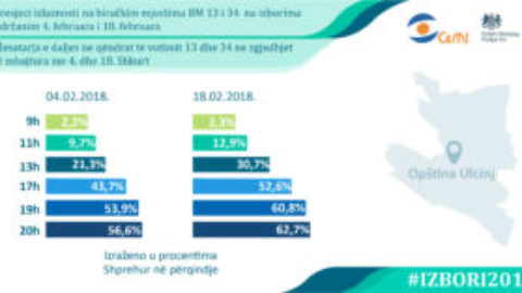 Turnout Intersection on PS 13 and PS 34 on the local elections in Ulcinj from 4th and 18th of February