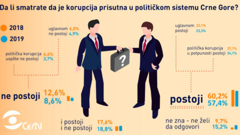 Infografici – projekat „Jačanje kapaciteta organizacije za zagovaranje javnih politika i uticaja na nacionalnom i međunarodnom nivou”