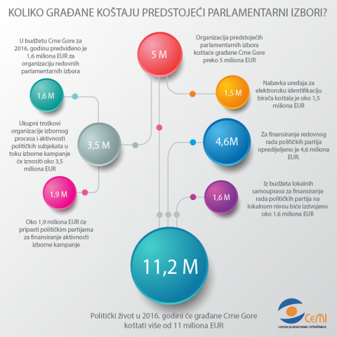 Koliko građane koštaju predstojeći parlamentarni izbori?