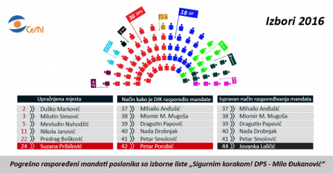 DIK umjesto Porobiću trebalo da da mandat Laličićkoj