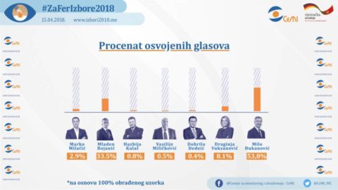Djukanović wins the largest percentage of votes