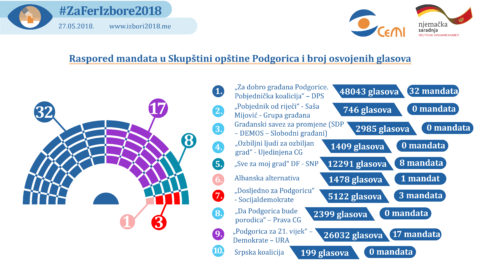 Based on 100 Percent of Polls Processed, DPS won 48 043 Votes in Podgorica, Democrats and URA 26 032 Votes