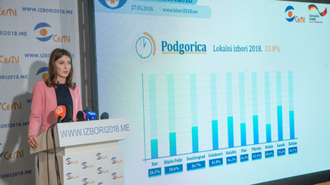 33,8% voters used their electoral right until 13pm in Podgorica