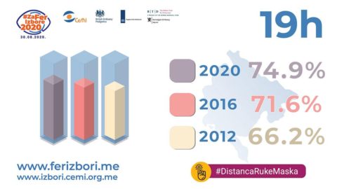 In the Parliamentary elections in Montenegro, 74,9% of voters voted by 19 PM