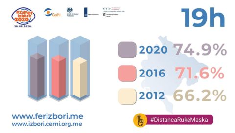 In the Parliamentary elections in Montenegro, 74,9% of voters voted by 19 PM